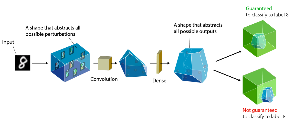 neural network robustness certification