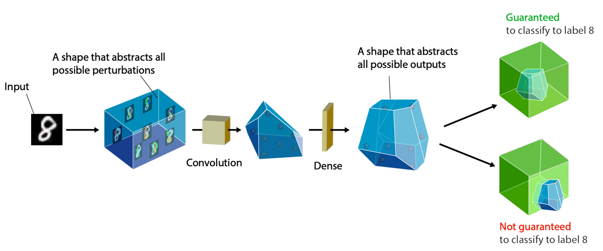 neural network robustness certification